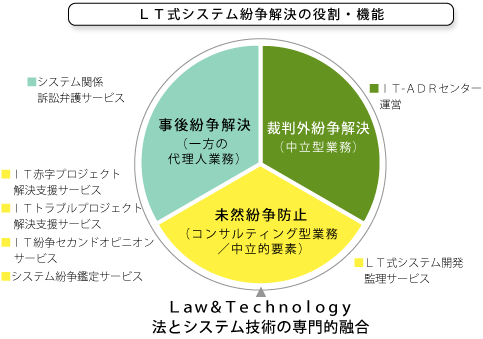 LT式システム紛争解決の役割・機能