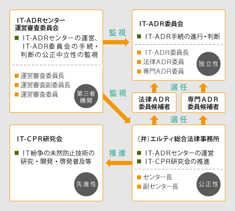 組織図