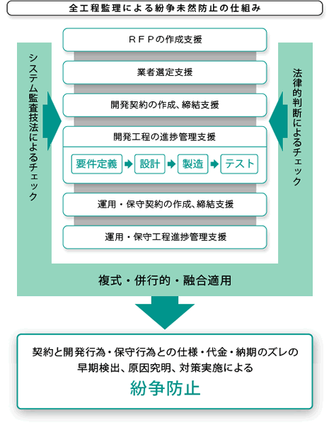 ＬＴ式システム開発監理サービス